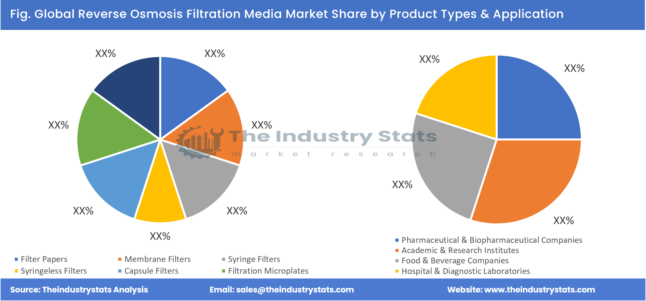 Reverse Osmosis Filtration Media Share by Product Types & Application